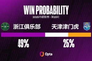 米兰体育官网-浙江队主场对阵天津津门虎取得中超六连胜，并且每场比赛都进球2+